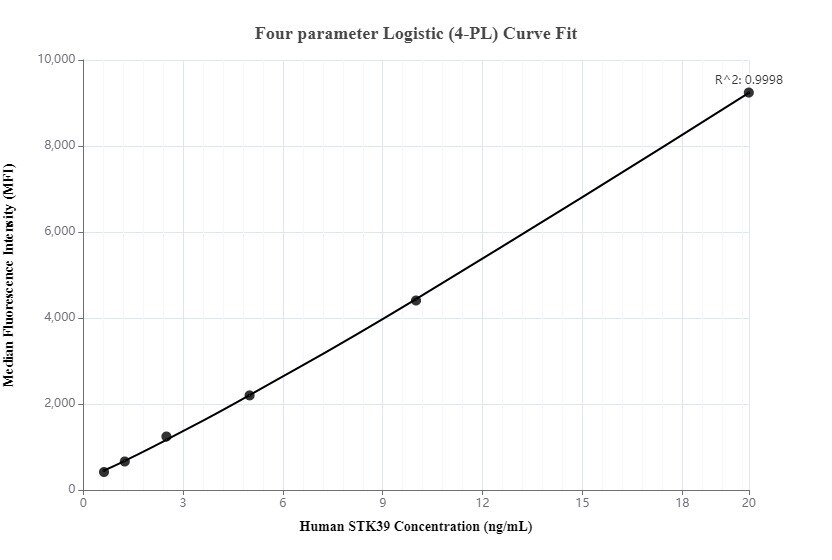 Cytometric bead array standard curve of MP00106-2